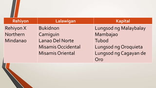 Rehiyon Lalawigan Kapital
Rehiyon X
Northern
Mindanao
Bukidnon
Camiguin
Lanao Del Norte
Misamis Occidental
Misamis Oriental
Lungsod ng Malaybalay
Mambajao
Tubod
Lungsod ng Oroquieta
Lungsod ng Cagayan de
Oro
 