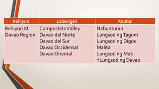 Rehiyon Lalawigan Kapital
Rehiyon XI
Davao Region
CompostelaValley
Davao del Norte
Davao del Sur
Davao Occidental
Davao Oriental
Nabunturan
Lungsod ngTagum
Lungsod ng Digos
Malita
Lungsod ng Mati
*Lungsod ng Davao
 