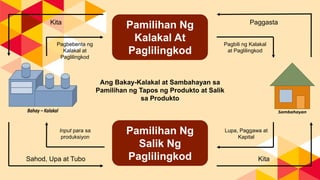 Pamilihan Ng
Kalakal At
Paglilingkod
Pamilihan Ng
Salik Ng
Paglilingkod
Kita Paggasta
Sahod, Upa at Tubo Kita
Pagbebenta ng
Kalakal at
Paglilingkod
Input para sa
produksiyon
Pagbili ng Kalakal
at Paglilingkod
Lupa, Paggawa at
Kapital
Ang Bakay-Kalakal at Sambahayan sa
Pamilihan ng Tapos ng Produkto at Salik
sa Produkto
 