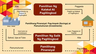 Pamilihan Ng
Kalakal At
Paglilingkod
Pamilihan Ng Salik
Ng Paglilingkod
Kita Paggasta
Sahod, Upa at Tubo Kita
Pagbebenta ng
Kalakal at
Paglilingkod
Input para sa
produksiyon
Pagbili ng Kalakal
at Paglilingkod
Lupa, Paggawa at
Kapital
Pamilihang
Pinansiyal
Pag-iimpokPamumuhunan
Pamilihang Pinansiyal: Pag-iimpok (Savings) at
Pamumuhunan (Investments)
 