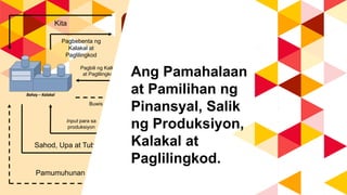 Pamilihan Ng
Kalakal At
Paglilingkod
Pamilihan Ng Salik
Ng Paglilingkod
Kita Paggasta
Sahod, Upa at Tubo Kita
Pagbebenta ng
Kalakal at
Paglilingkod
Input para sa
produksiyon
Pagbili ng Kalakal
at Paglilingkod
Lupa, Paggawa at
Kapital
Pamilihang
Pinansiyal
Pag-iimpokPamumuhunan
Pamahalaan
Suweldo, Tubo
Transfer
Buwis
Pagbili ng Kalkal
at Paglilingkod BuwisAng Pamahalaan
at Pamilihan ng
Pinansyal, Salik
ng Produksiyon,
Kalakal at
Paglilingkod.
 