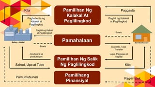Pamilihan Ng
Kalakal At
Paglilingkod
Pamilihan Ng Salik
Ng Paglilingkod
Kita Paggasta
Sahod, Upa at Tubo Kita
Pagbebenta ng
Kalakal at
Paglilingkod
Input para sa
produksiyon
Pagbili ng Kalakal
at Paglilingkod
Lupa, Paggawa at
Kapital
Pamilihang
Pinansiyal
Pag-iimpokPamumuhunan
Pamahalaan
Suweldo, Tubo
Transfer
Buwis
Pagbili ng Kalkal
at Paglilingkod Buwis
 