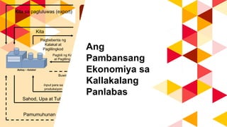 Pamilihan Ng Kalakal
At Paglilingkod
Pamilihan Ng Salik Ng
Paglilingkod
Kita Paggasta
Sahod, Upa at Tubo Kita
Pagbebenta ng
Kalakal at
Paglilingkod
Input para sa
produksiyon
Pagbili ng Kalakal
at Paglilingkod
Lupa, Paggawa at
Kapital
Pamilihang
Pinansiyal
Pag-iimpokPamumuhunan
Pamahalaan
Suweldo, Tubo
Transfer
Buwis
Pagbili ng Kalkal
at Paglilingkod Buwis
Pamilihang
Pinansiyal
Kita sa pagluluwas (export) Gastos sa pag-aangkat
(import)
Ang
Pambansang
Ekonomiya sa
Kallakalang
Panlabas
 