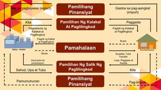 Pamilihan Ng Kalakal
At Paglilingkod
Pamilihan Ng Salik Ng
Paglilingkod
Kita Paggasta
Sahod, Upa at Tubo Kita
Pagbebenta ng
Kalakal at
Paglilingkod
Input para sa
produksiyon
Pagbili ng Kalakal
at Paglilingkod
Lupa, Paggawa at
Kapital
Pamilihang
Pinansiyal
Pag-iimpokPamumuhunan
Pamahalaan
Suweldo, Tubo
Transfer
Buwis
Pagbili ng Kalkal
at Paglilingkod Buwis
Pamilihang
Pinansiyal
Kita sa pagluluwas (export) Gastos sa pag-aangkat
(import)
 