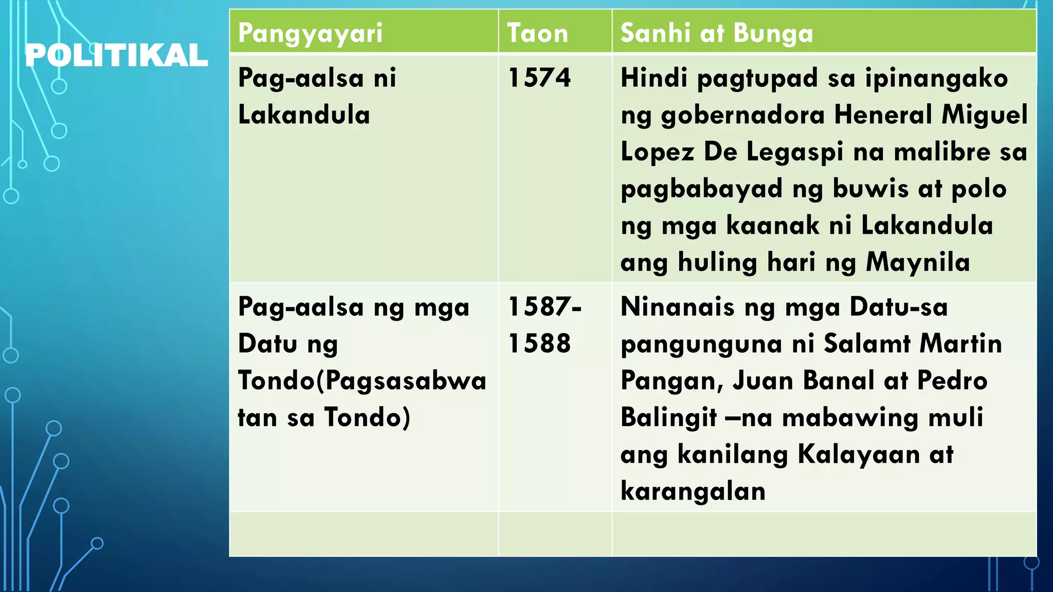 Mga Pag aalsang politikal ekonomiko at panrelihiyon | PDF