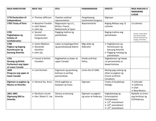 MGA PANGYAYARI           MGA TAO                ISYU                      PAMAMARAAN             EPEKTO                  MGA NAKUHA O
                                                                                                                         NABAWING
                                                                                                                         LUGAR
1776 Declaration of       Thomas Jefferson     Taxation without          Pangalawang            Digmaan
Independence                                    representation            Continental Congress
1783 Treaty of Paris      Benjamin Franklin    Negosasyon ng U.S.,       Representante          Naging Malaya ang 13    13 colonies
                          John Adams           Britain, France,                                 colonies
                          John Jay             Netherlands at Spain
1781                      Second               Pagiging mahina ng                               Naging mahina ang
                                                                                                                           Cesario, Sheila Marie
Pagkakapasa ng             Continental          pamahalaan                                       pamahalaan                Isip, Mary Danielle
Articles of                Congressmen                                                                                     Partosa Darleenh Joy
                                                                                                                           Surigao, Airah May
Confederation                                                                                                              II-21 BSE Social Science
1789                      James Madison        Lubos na kapangyarihan    Mga akda ng             Pagkakaroon ng
Pagbuo ng bagong          Alexander            ng pamahalaang federal    federalist               Konstitusyon ng
Konstitusyon ng            Hamilton                                                                bansang Amerika
bansang Amerika           John Jay                                                               Pagiging matatag ng
                                                                                                   pamahalaan
1791                      French at British    Pagkakahati sa lower at   Divide and Rule        Pagkakaroon ng hiwaly
Itinatag ng British        Canadian             upper Canada              Policy                 na pamamahala sa
Parliament ang Upper                                                                             bawat kolonya
at Lower Canada
1840                      Lord Durham          Pagnanais ng parehong     Union Act of 1840      Muling pag-usbong ng
Pinag-isa ang upper at                          kolonya sa sariling                              alitan sa pagitan ng
lower Canada                                    pamamahala                                       French at British
                                                                                                 Canadians
Digmaan sa pagitan ng     Heneral Sta. Anna    Hindi pagkilala sa        Digmaan                Treaty of Guadalupe      Colorado
Mexico at Amerika                               kalayaan ng Texas                                Hidalgo                  California
                                                                                                                          Utah
                                                                                                                          New Mexico
1861-1865                 Abraham Lincoln      Slavery sa bansang        Digmaan sa pagitan     Pagkakatatag ng         Naibalik sa Union
Digmaang Sibil sa         Gen. Robert E. Lee   Amerika                   ng union at Federacy   Emancipation            ang teritoryo ng
Amerika                                                                                          Proclamation:           COnfederacy
                                                                                                  13th amendment
                                                                                                  14th amendment
                                                                                                  15th amendment
 