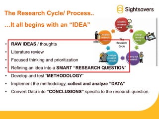 …It all begins with an “IDEA”
The Research Cycle/ Process..
• RAW IDEAS / thoughts
• Literature review
• Focused thinking and prioritization
• Refining an idea into a SMART “RESEARCH QUESTION”
• Develop and test “METHODOLOGY”
• Implement the methodology, collect and analyze “DATA”
• Convert Data into “CONCLUSIONS” specific to the research question.
 