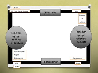 Kompanya 
P10M 
Kita 
P10M 
P10M 
Kita 
Pagkonsumo 
P10M 
Upa,Tubo, Sahod, Interes 
Upa,Tubo, Sahod, Interes 
Lupa, Paggawa, 
Kapital, 
Entreprenyur 
Produkto 
at 
serbisyo 
Pamilihan ng mga salik ng Produksyon 
Pamilihan ng mga nagawang Produkto 
Kompanya 
Sambahayan 
Sambahayan 
Pamilihan 
ng mga 
salik ng 
Produksyon 
Produkto 
at 
serbisyo 
Kita 
Pamilihan 
ng mga 
nagawang 
Produkto 
Lupa, Paggawa, 
Kapital, 
Entreprenyur 
Pagkonsumo 
Kita 
P10M 
P10M 
 