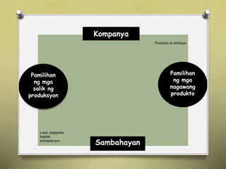 Pamilihan 
ng mga 
nagawang 
produkto 
Pamilihan 
ng mga 
salik ng 
produksyon 
Sambahayan 
Produkto at serbisyo 
Kompanya 
Lupa, paggawa, 
kapital, 
entreprenyur 
 