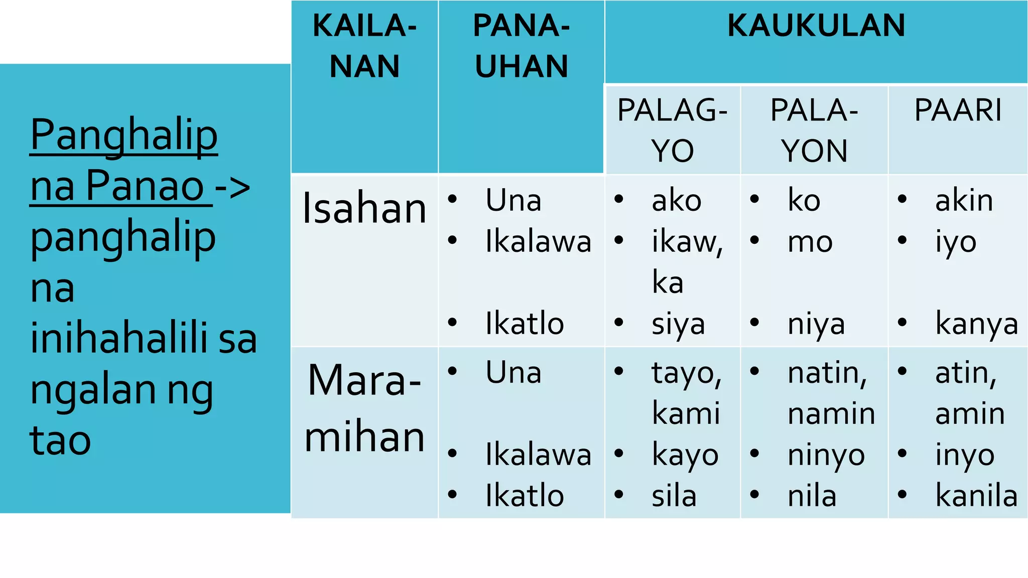 Mga Uri ng Panghalip | PPTX