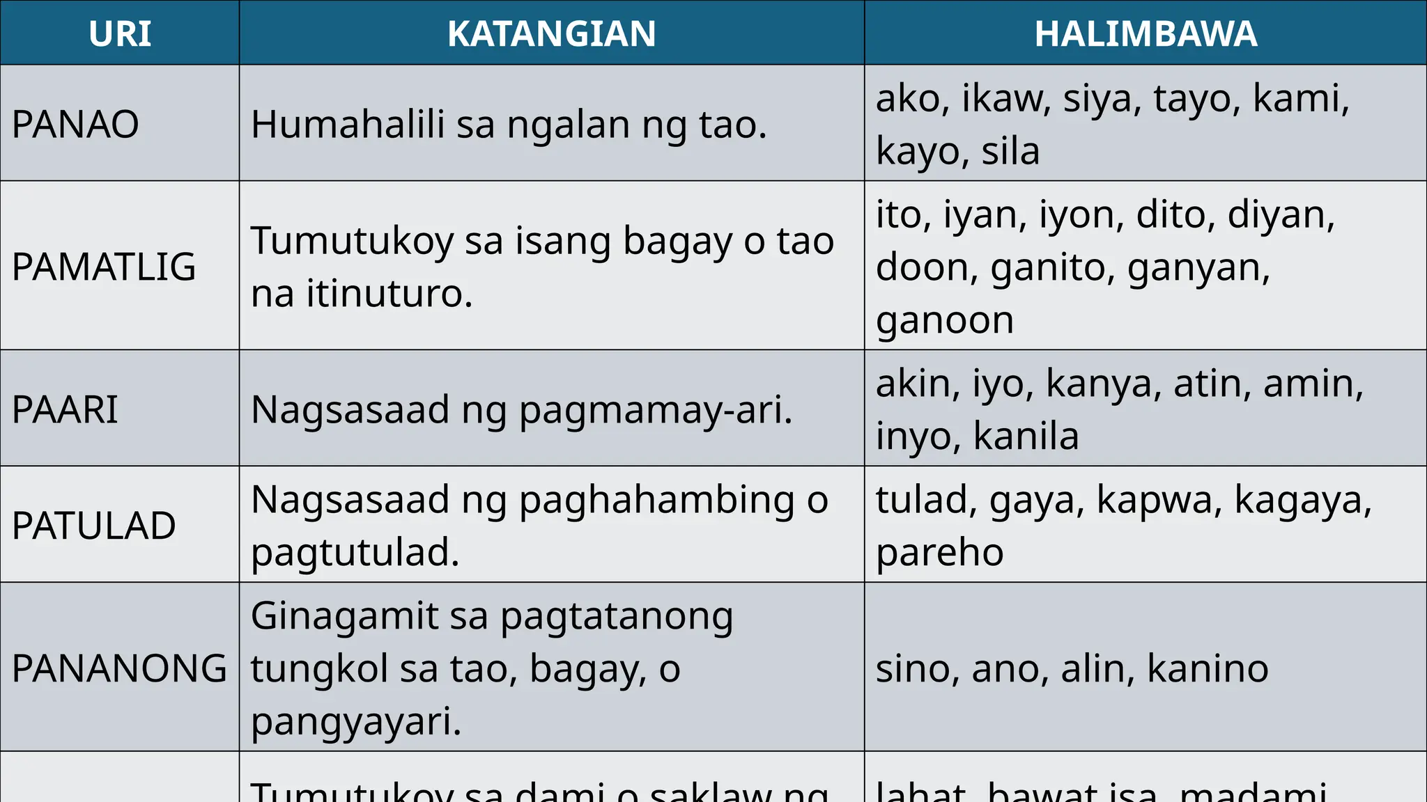 MGA URI NG PANGHALIP.pptx Grades 4 to 6. | PPTX