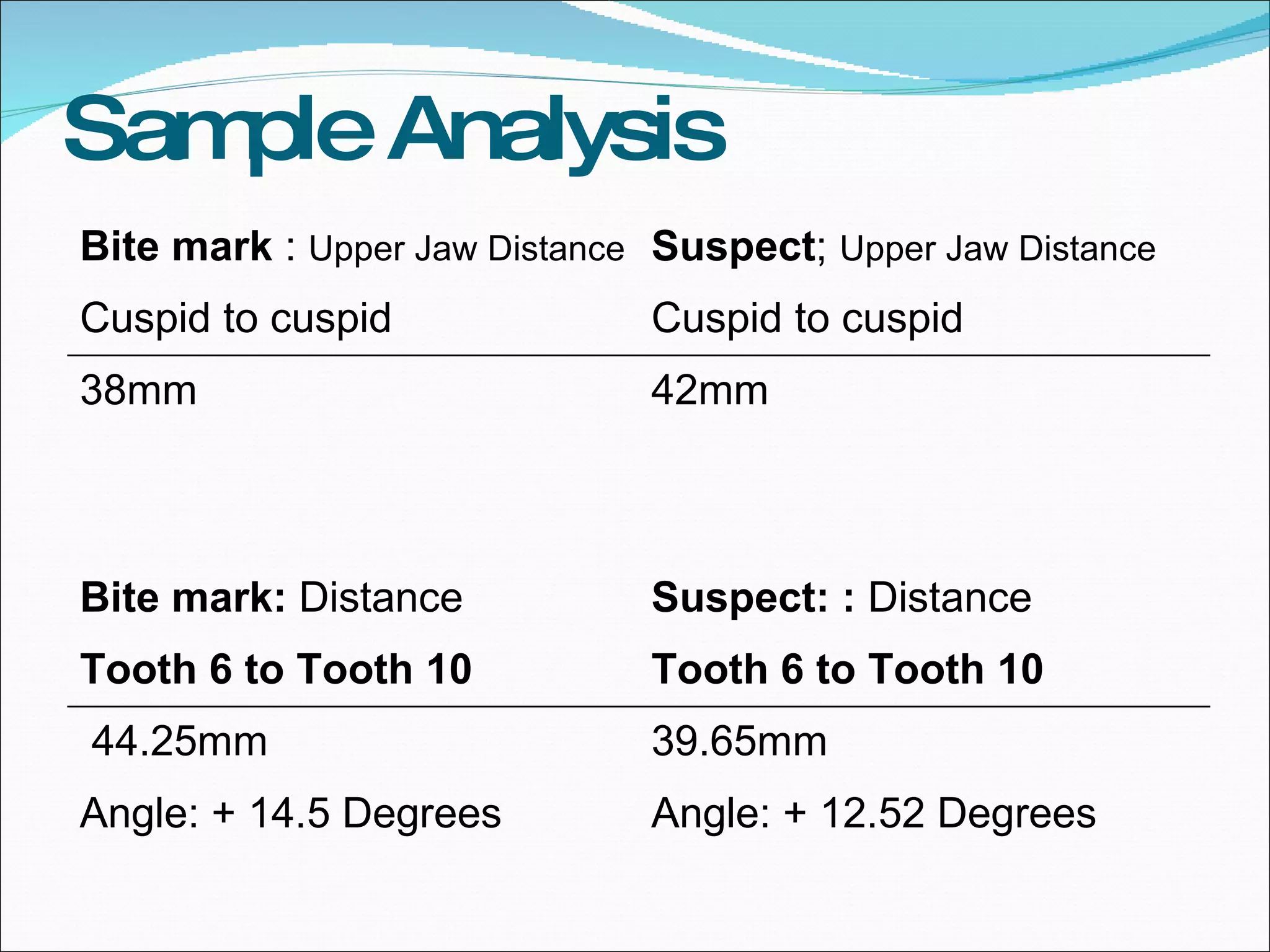 Sample Analysis Bite mark  :  Upper Jaw Distance Suspect ;  Upper Jaw Distance Cuspid to cuspid Cuspid to cuspid 38mm 42mm   Bite mark:  Distance Suspect: :  Distance Tooth 6 to Tooth 10 Tooth 6 to Tooth 10    44.25mm 39.65mm Angle: + 14.5 Degrees Angle: + 12.52 Degrees 