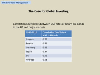 MGB Portfolio Management I 
The Case for Global Investing 
Correlation Coefficients between US$ rates of return on Bonds 
in the US and major markets 
1986-2010 Correlation Coefficient 
with US Bonds 
Canada 0.75 
France 0.61 
Germany 0.63 
Japan 0.34 
UK 0.59 
Average 0.58 
 