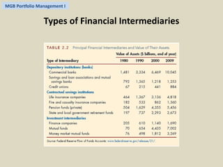 MGB Portfolio Management I 
Types of Financial Intermediaries 
 