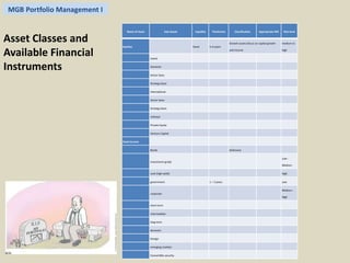 MGB Portfolio Management I 
Asset Classes and 
Available Financial 
Instruments 
Name of Asset Sub-Assets Liquidity Timeframe Classification Appropriate ROI Risk level 
Equities Good 5–6 years 
Growth assets (focus on capital growth 
and income 
medium to 
high 
Listed 
Domestic 
Sector basis 
Strategy basis 
International 
Sector basis 
Strategy basis 
Unlisted 
Private Equity 
Venture Capital 
Fixed Income 
Bonds Defensive 
Investment-grade 
Low - 
Medium 
Junk (high-yield) High 
government 1 – 3 years Low 
corporate 
Medium - 
High 
short-term 
intermediate 
long-term 
domestic 
foreign 
emerging markets 
Convertible security 
 