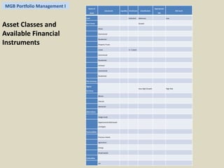 MGB Portfolio Management I Name of 
Asset 
Sub-Assets Liquidity Timeframe Classification 
Appropriate 
ROI 
Risk level 
Cash Unlimited Defensive Low 
Real Estate Growth 
Direct 
Commercial 
Residential 
Property Trusts 
Listed 3 – 5 years 
Commercial 
Residential 
Unlisted 
Commercial 
Residential 
Fiat Currency 
Digital 
Currency 
Very High Growth High Risk 
Bitcoin 
Litecoin 
Namecoin 
Alternatives 
hedge funds 
Opportunistic/distressed 
strategies 
Commodities 
Precious metals 
Agriculture 
Energy 
Broad basket 
Collectibles 
Art 
Asset Classes and 
Available Financial 
Instruments 
 