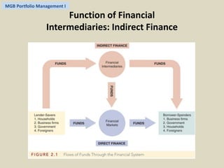 MGB Portfolio Management I 
Function of Financial 
Intermediaries: Indirect Finance 
 