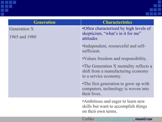 Company  Logo Generation Characteristics Generation X 1965 and 1980 Often characterized by high levels of skepticism, “what’s in it for me” attitudes Independent, resourceful and self-sufficient.  Values freedom and responsibility. The Generation X mentality reflects a shift from a manufacturing economy to a service economy.  The first generation to grow up with computers, technology is woven into their lives. Ambitious and eager to learn new skills but want to accomplish things on their own terms. Unlike  previous generations ,  members of Generation X work to live rather than live to work. 