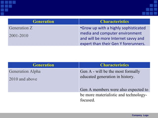 Company  Logo Generation Characteristics Generation Z 2001-2010 Grow up with a highly sophisticated media and computer environment and will be more Internet savvy and expert than their Gen Y forerunners. Generation Characteristics Generation Alpha 2010 and above Gen A - will be the most formally educated generation in history.  Gen A members were also expected to be more materialistic and technology-focused.  