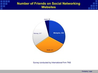 Number of Friends on Social Networking Websites Company  Logo Survey conducted by International Firm TNS 
