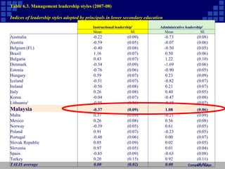 Company  Logo Table 6.3. Management leadership styles (2007-08) Indices of leadership styles adopted by principals in lower secondary education   Instructional leadership 1 Administrative leadership 2 Mean SE Mean SE Australia -0.22 (0.09) -0.73 (0.08) Austria -0.59 (0.05) -0.07 (0.06) Belgium (Fl.) -0.40 (0.08) -0.50 (0.05) Brazil 1.16 (0.07) 0.50 (0.06) Bulgaria 0.43 (0.07) 1.22 (0.10) Denmark -0.34 (0.09) -1.69 (0.06) Estonia -0.76 (0.06) -0.90 (0.05) Hungary 0.59 (0.07) 0.23 (0.09) Iceland -0.51 (0.07) -0.82 (0.07) Ireland -0.56 (0.08) 0.21 (0.07) Italy 0.26 (0.08) 0.40 (0.05) Korea -0.04 (0.07) -0.47 (0.08) Lithuania 3 -0.05 (0.06) -0.18 (0.07) Malaysia -0.37 (0.09) 1.08 (0.06) Malta 0.37 (0.09) -0.21 (0.09) Mexico 0.26 (0.08) 0.56 (0.08) Norway -0.39 (0.05) 0.61 (0.05) Poland 0.91 (0.07) -0.23 (0.05) Portugal -0.48 (0.06) 0.00 (0.07) Slovak Republic 0.05 (0.09) 0.02 (0.05) Slovenia 0.97 (0.05) 0.01 (0.04) Spain -0.85 (0.09) -0.63 (0.08) Turkey 0.20 (0.15) 0.92 (0.11) TALIS average 0.00 (0.02) 0.00 (0.01) 