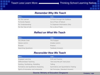 Company  Logo Remember Why We Teach  Reflect on What We Teach  Reconsider How We Teach  Teach Less Learn More Thinking School Learning Nation Source: Ministry of Education Singapore More…  Less…  For the Learner    To Rush through the Syllabus   To Excite Passion   Out of Fear of Failure   For Understanding   To Dispense Information Only   For the Test of Life   For a Life of Tests   More…  Less…  The Whole Child The Subject Values-centric Grades-centric Process Product Searching Questions Textbook Answers More…  Less…  Engaged Learning  Drill and Practice Differentiated Teaching ‘ One-size-fits-all’ Instruction Guiding, Facilitating, Modelling Telling Formative and Qualitative Assessing  Summative and Quantitative Testing Spirit of innovation and enterprise  Set Formulae, Standard Answers    