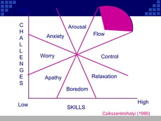 Flow Control Relaxation Boredom Apathy Worry Anxiety Arousal High Low High SKILLS C H A L L E N G E S Csikszentmihalyi (1990) 