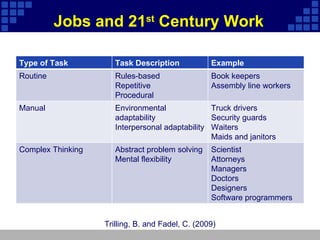 Jobs and 21 st  Century Work Trilling, B. and Fadel, C. (2009) Type of Task Task Description Example Routine Rules-based Repetitive Procedural Book keepers Assembly line workers Manual Environmental adaptability Interpersonal adaptability Truck drivers Security guards Waiters Maids and janitors Complex Thinking Abstract problem solving Mental flexibility Scientist Attorneys Managers Doctors Designers Software programmers 