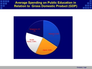 Average Spending on Public Education in Relation to  Gross Domestic Product (GDP) Company  Logo 