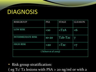 DIAGNOSIS
• Risk group stratification:
( eg T1/ T2 lesions with PSA > 20 ng/ml or with a
RISKGROUP PSA STAGE GLEASON
LOW RISK <10 <T2A <6
INTERMEDIATE RISK 10-20 T2b-T2c 7
HIGH RISK >20 >T2c >7
( Scherr et al 2003)
 