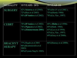 .
MODALITY 10 YEARS DFS 10 YEAR OS
SURGERY 82% Sciarra et al (2003)
72%(Han et al 2003)
88%(D'Amico et al 2002)
76%(Do LV et al 2002 ).
75%((Hanks 1988)
78%(Lu, Yao , 1997).
CEBRT 78%(D'Amico et al 2002)
78%(Nguyen et al 2002).
76%(Zimmermann 2001)
68% (Hahn et al 1996).
69%(Hank 1988).
65%(Lee et al 1994).
63%(Lu, Yao , 1997).
69%(Gray et al 2000).
BRACHYT
HERAPY
77% Ragde et al 2001
96%(Koutrouvelis et al
2003)
80%(5 years Nag S. 1985).
66%(Stamey et al 2000).
 