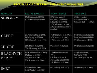 SEQUELAE OF DIFFERENT TREATMENT MODALITIES
MODALITY RECTAL TOXICITY INCONTINENCE IMPOTENCE
SURGERY 1%(Catalona et al 1999).
1.1% (Guillonneau 1999)
80%(.post surgery)
6%(.late ; 1 year later)
Schaefffer et al 1998).
53%(Schwartz et al 2002)
25%((Guillonneau 1999) (6
months).
66%(neve spring)
75%%(standard RP)
Robinson et al (2002).
CEBRT 29.6%(Scwartz et al 2002).
14%(Storey et al 2000).
15% (Dearnaley et al 1999).
19.2%(Scharwz et al 2002).
20%(Storey et al 2000).
10%(Lawton et al 1991).
45%(Robinson et al 2002).
50%((Bagshawet al 1988).
35%(Schroder et l 2000).
3D-CRT 21%(Storey et al 2000).
5%( (Dearnaley et al 1999).
9%(Strorey et al 2000). 40%(Robinson et al 2002)
BRACHYTH
ERAPY
1%(Koutrouvelis et al 2003).
1%(Kang et al 2002).
2% (Syed et al 2001
3%( Schroder et al 2000).
1% (Koutrouvelis et al
2003).
2%(Syed et al 2001)
3%(Sharkey et al(1998).
3%(Schroder et al 2000).
24%(Robinson etal).
7%(Nag S. 1985).
10% (Sharkey et al(1998).
IMRT 17%((Teh et al 2002).
4.5%(Zelefsky et al 2002)
9%(Zelefsky et al 2002) 10%(Zelefsky et al 2002)
 