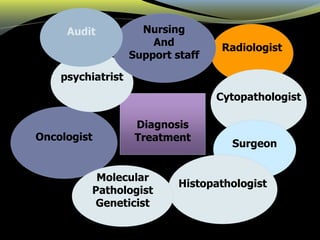 Oncologist
Diagnosis
Treatment
Radiologist
Cytopathologist
Surgeon
Histopathologist
Molecular
Pathologist
Geneticist
psychiatrist
Nursing
And
Support staff
Audit
 