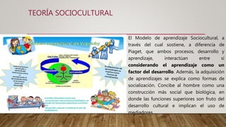 TEORÍA SOCIOCULTURAL
El Modelo de aprendizaje Sociocultural, a
través del cual sostiene, a diferencia de
Piaget, que ambos procesos, desarrollo y
aprendizaje, interactúan entre sí
considerando el aprendizaje como un
factor del desarrollo. Además, la adquisición
de aprendizajes se explica como formas de
socialización. Concibe al hombre como una
construcción más social que biológica, en
donde las funciones superiores son fruto del
desarrollo cultural e implican el uso de
mediadores.
 