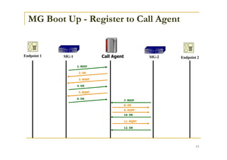 15
MG Boot Up - Register to Call Agent
2. OK
3. AUEP
4. OK
1. RSIP
5. RQNT
6. OK
7. RSIP
8. OK
9. AUEP
10. OK
11. RQNT
12. OK
Endpoint 1 MG-1 Call Agent MG-2 Endpoint 2
 