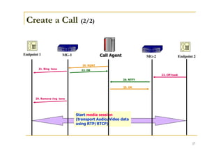 17
Create a Call (2/2)
Endpoint 1 MG-1 Call Agent MG-2 Endpoint 2
24. NTFY
23. Off hook
29. Remove ring tone
25. OK
Start media session
(transport Audio/Video data
using RTP/RTCP)
20. RQNT
22. OK
21. Ring tone
 