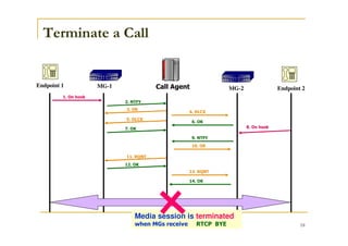 18
Terminate a Call
Endpoint 1 MG-1 Call Agent MG-2 Endpoint 2
3. OK
2. NTFY
9. NTFY
4. DLCX
1. On hook
5. DLCX
7. OK
11. RQNT
12. OK
8. On hook
6. OK
10. OK
13. RQNT
14. OK
Media session is terminated
when MGs receive RTCP BYE
 