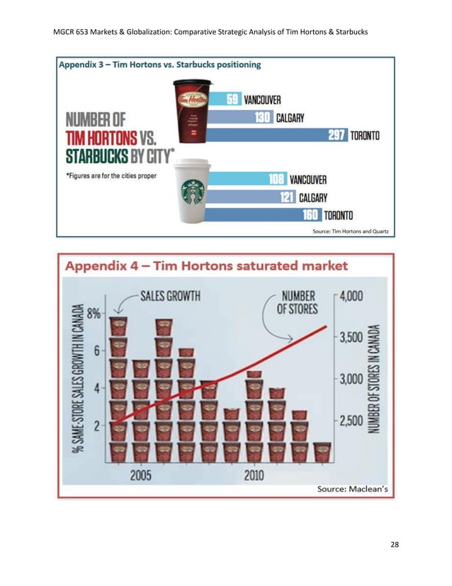 Comparative Strategic Analysis of Tim Hortons And Starbucks