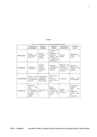 7




                                                            ANEXO

                               TABELA 1 – Conectivismo e as teorias de aprendizagem clássica
                         Como ocorre a         Fatores de         O papel da       Como ocorre a       A teoria em
                         aprendizagem?         influência          memória         transferência?        síntese
                                                                A memória é o
                                                                inculcar
                                             Natureza    da     (hardwiring) de
                         Enfoque     no                                                              Aprendizagem
                                             recompensa,        experiências       Estímulo,
        Behaviorismo     comportamento                                                               baseada     em
                                             punição,           repetidas – onde   resposta
                         observável                                                                  tarefas
                                             estímulos          a recompensa e
                                                                a punição são
                                                                mais influentes

                                             Esquemas                              Duplicação dos
                                                                Codificação,                         Raciocínio,
                                             (schema)                              constructos de
                         Estruturada,                           armazenamento,                       objetivos claros,
        Cognitivismo                         existentes,                           conhecimento
                         computacional                          recuperação                          resolução     de
                                             experiencias                          de quem sabe
                                                                (retrieval)                          problemas
                                             prévias                               (“knower”)


                                                                Conhecimento
                         Social, sentido     Empenhamento
                                                                prévio
                         construído por      (engagement),                                           Social,     vaga
        Construtivismo                                          remisturado        Socialização
                         cada aprendente     participação,                                           (“mal definida”)
                                                                para o contexto
                         (pessoal)           social, cultural
                                                                atual

                         Distribuído                                                                 Aprendizagem
                         numa        rede,                      Padrões                              complexa,
                         social,                                adaptativos,                         núcleo       que
                                                                                   Conexão
                         tecnologicament     Diversidade da     representativos                      muda
        Conectivismo                                                               (adição)    com
                         e     potenciado,   rede               do estado atual,                     rapidamente,
                                                                                   nós (nodes)
                         reconhecer      e                      existente    nas                     diversas fontes
                         interpretar                            redes                                de
                         padrões                                                                     conhecimento




MGC – Trabalho 1         Ana Sofia Castilho, Carolina Correia, Firmino Alves, Henrique Macedo e Jorge Martins
 