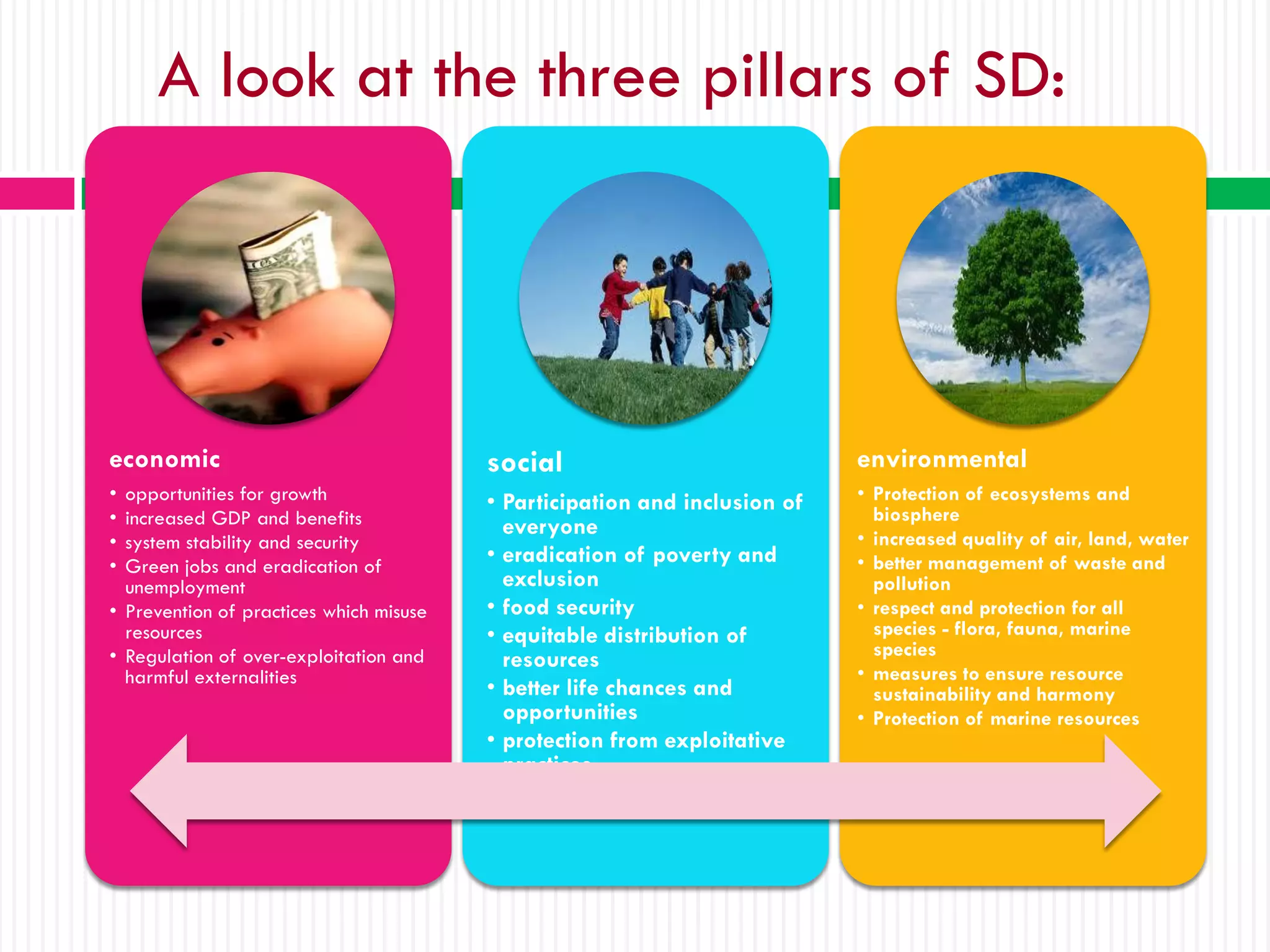A look at the three pillars of SD:




economic                                 social                             environmental
• opportunities for growth               • Participation and inclusion of   • Protection of ecosystems and
• increased GDP and benefits                                                  biosphere
                                           everyone                         • increased quality of air, land, water
• system stability and security
• Green jobs and eradication of
                                         • eradication of poverty and       • better management of waste and
  unemployment                             exclusion                          pollution
• Prevention of practices which misuse   • food security                    • respect and protection for all
  resources                              • equitable distribution of          species - flora, fauna, marine
• Regulation of over-exploitation and                                         species
                                           resources
  harmful externalities                                                     • measures to ensure resource
                                         • better life chances and            sustainability and harmony
                                           opportunities                    • Protection of marine resources
                                         • protection from exploitative
                                           practices
 