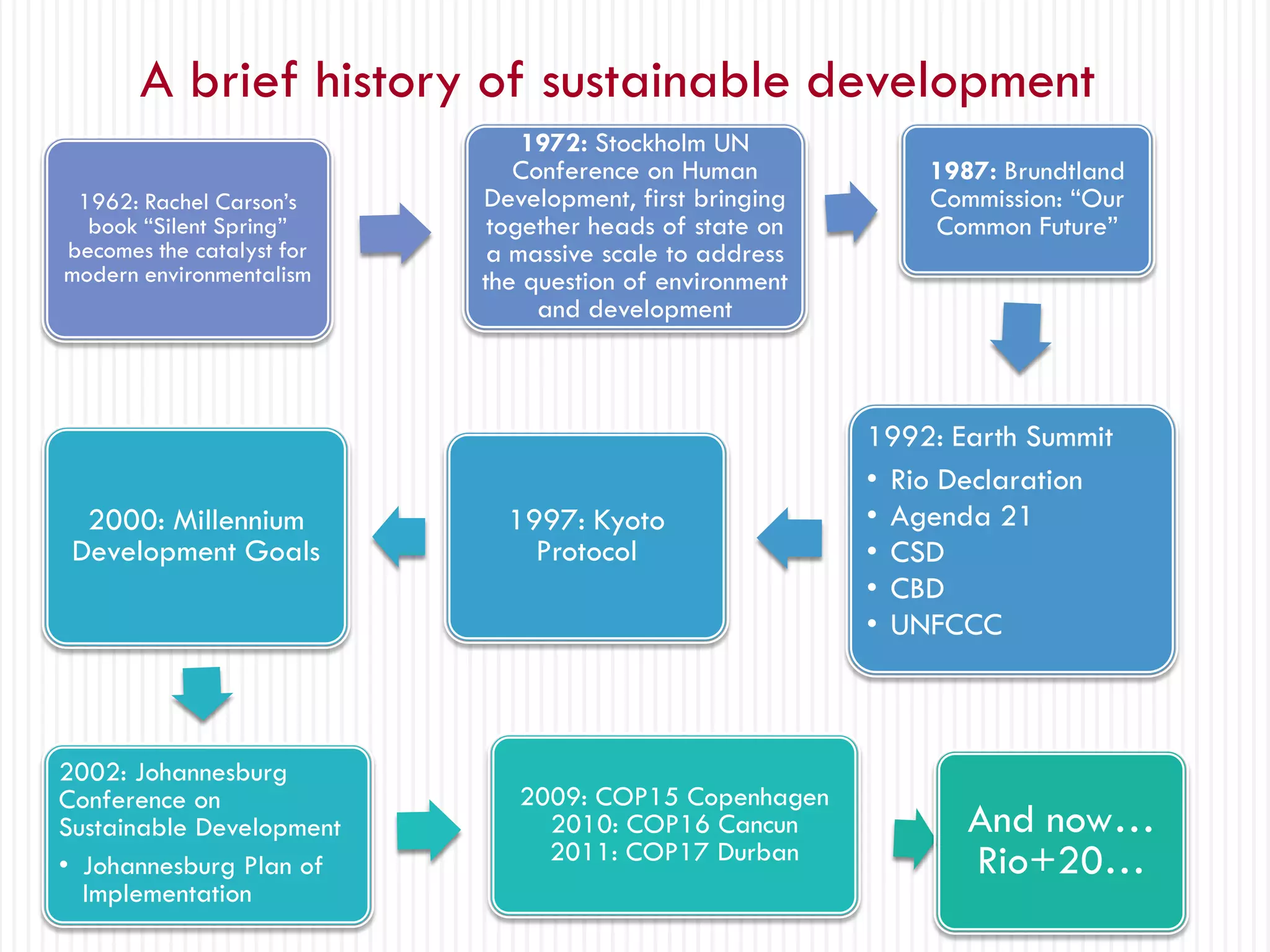 A brief history of sustainable development
                               1972: Stockholm UN
                              Conference on Human            1987: Brundtland
 1962: Rachel Carson’s     Development, first bringing       Commission: “Our
  book “Silent Spring”      together heads of state on       Common Future”
becomes the catalyst for    a massive scale to address
modern environmentalism    the question of environment
                                and development



                                                         1992: Earth Summit
                                                         • Rio Declaration
  2000: Millennium           1997: Kyoto                 • Agenda 21
 Development Goals             Protocol                  • CSD
                                                         • CBD
                                                         • UNFCCC



2002: Johannesburg
Conference on                 2009: COP15 Copenhagen
Sustainable Development         2010: COP16 Cancun              And now…
• Johannesburg Plan of          2011: COP17 Durban              Rio+20…
  Implementation
 