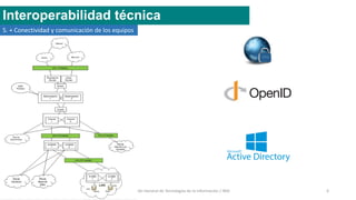 12/11/2015 Dirección General de Tecnologías de la Información / INAI 6
Interoperabilidad técnica
5. + Conectividad y comunicación de los equipos
 