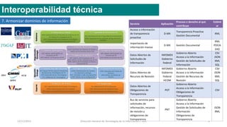 12/11/2015 Dirección General de Tecnologías de la Información / INAI 8
Interoperabilidad técnica
7. Armonizar dominios de información
Servicio Aplicación
Proceso o derecho al que
contribuye
Estánd
ar
Acceso a información
de transparencia
proactiva
D-MX
Transparencia Proactiva
Gestión Documental
XML
Importación de
información masiva
D-MX Gestión Documental
XML
PDF/A
EAD
Datos Abiertos de
Solicitudes de
Información
INFOMEX
Gobierno
Federal
Gobierno Abierto
Acceso a la Información
Gestión de Solicitudes de
Información
CSV
JSON
XML
SQL
Datos Abiertos de
Recursos de Revisión
INFOMEX
Gobierno
Federal
HCOM
Gobierno Abierto
Acceso a la Información
Gestión de Recursos de
Revisión
CSV
JSON
XML
SQL
Datos Abiertos de
Obligaciones de
Transparencia
POT
Gobierno Abierto
Acceso a la Información
Obligaciones de
Transparencia
CSV
Bus de servicios para
solicitudes de
información, recursos
de revisión y
obligaciones de
transparencia
PNT
Gobierno Abierto
Acceso a la Información
Gestión de Solicitudes de
Información
Obligaciones de
Transparencia
JSON
XML
 