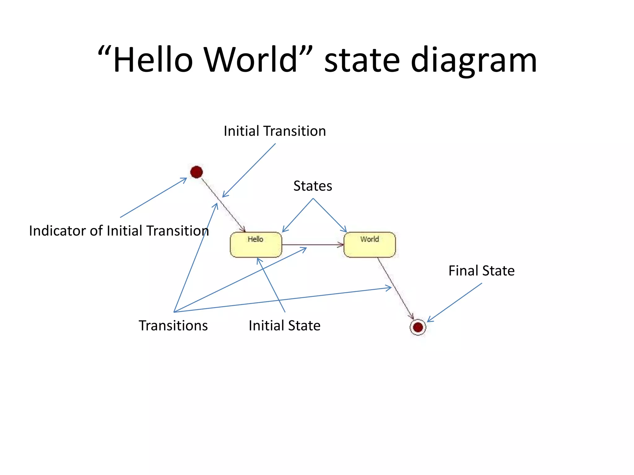 “Hello World” state diagram
                                  Initial Transition


                                              States

Indicator of Initial Transition

                                                       Final State


                  Transitions         Initial State
 