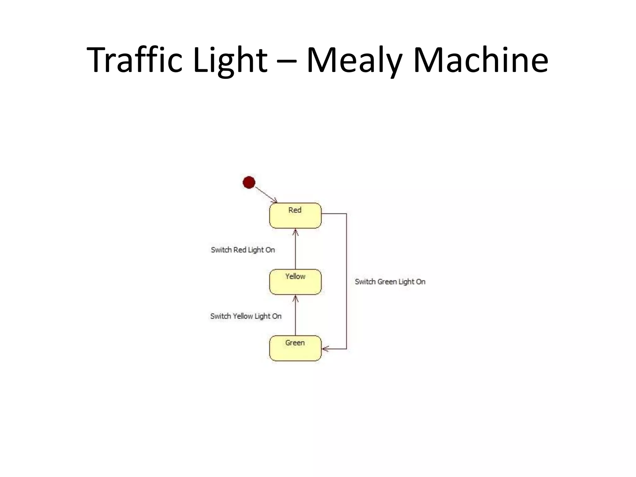 Traffic Light – Mealy Machine
 
