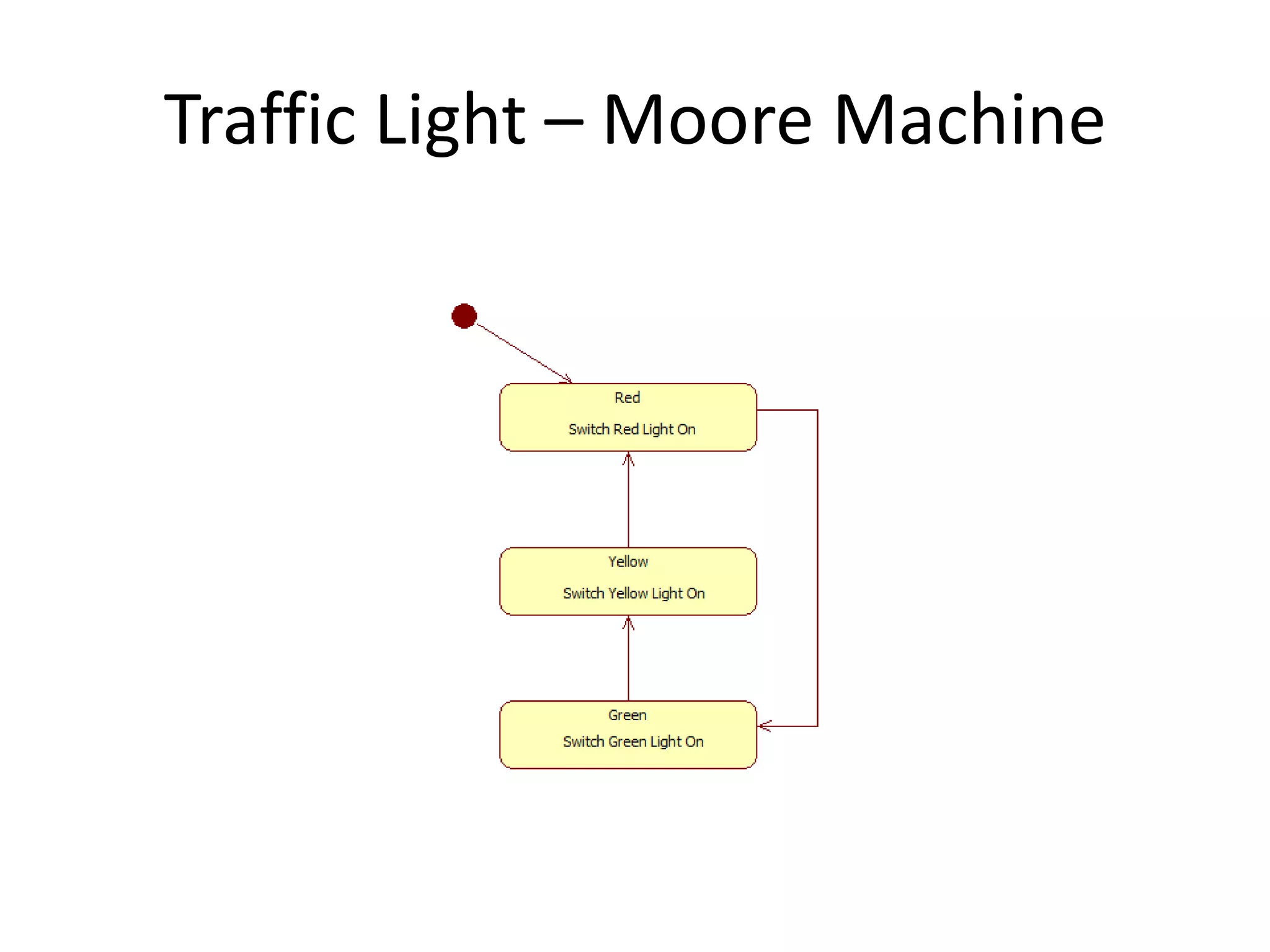 Traffic Light – Moore Machine
 