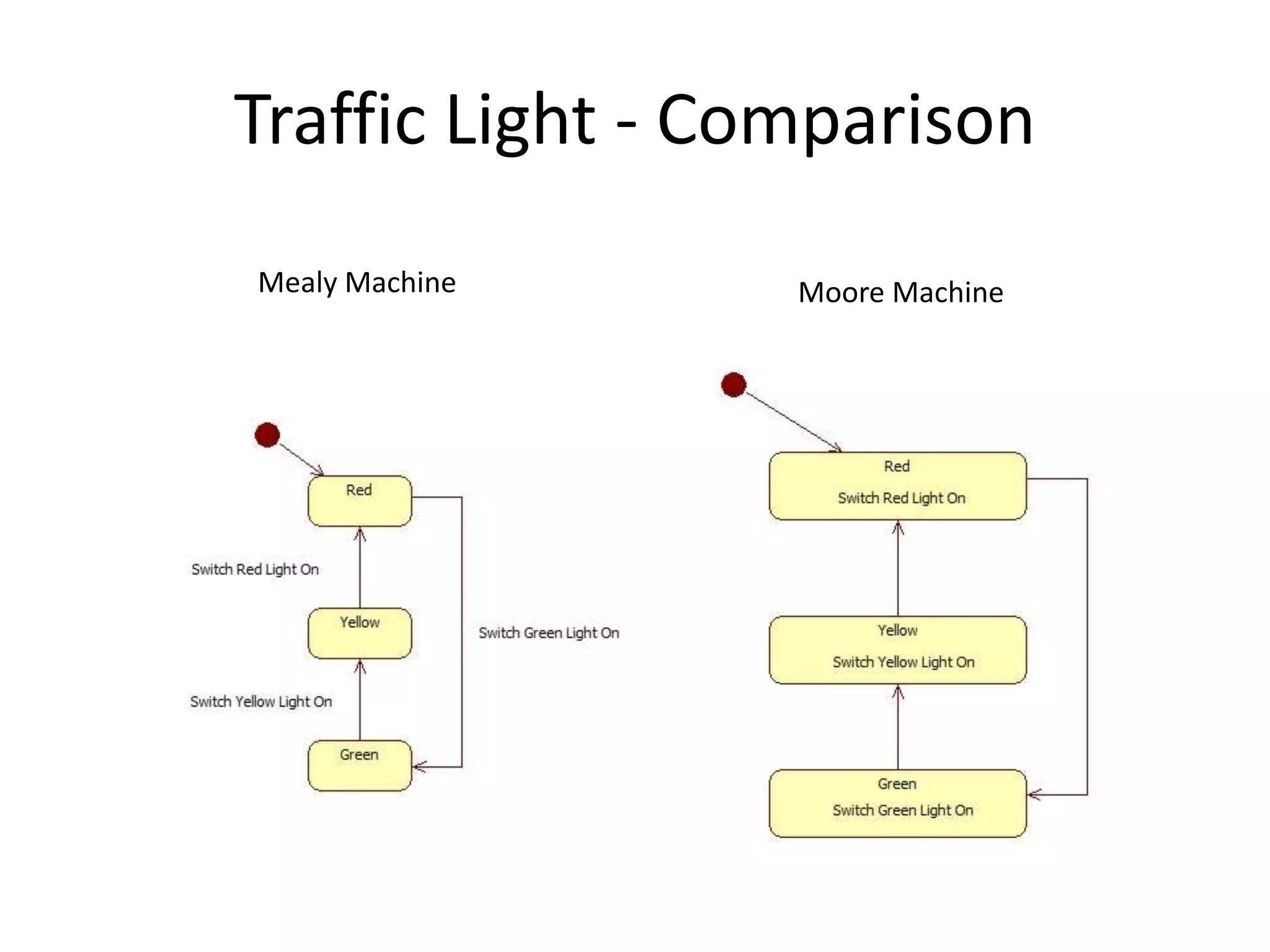 Traffic Light - Comparison
Mealy Machine     Moore Machine
 