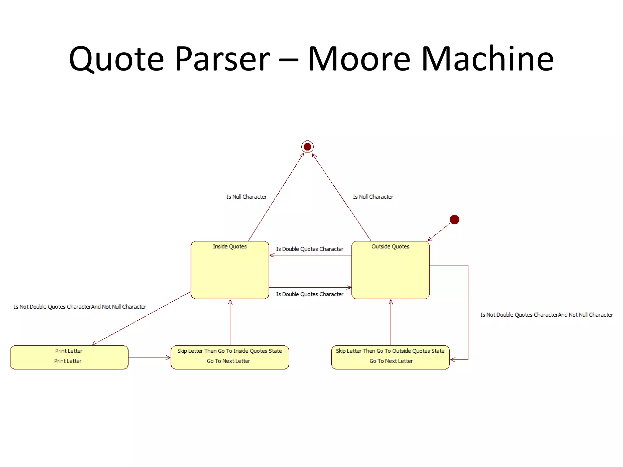 Quote Parser – Moore Machine
 