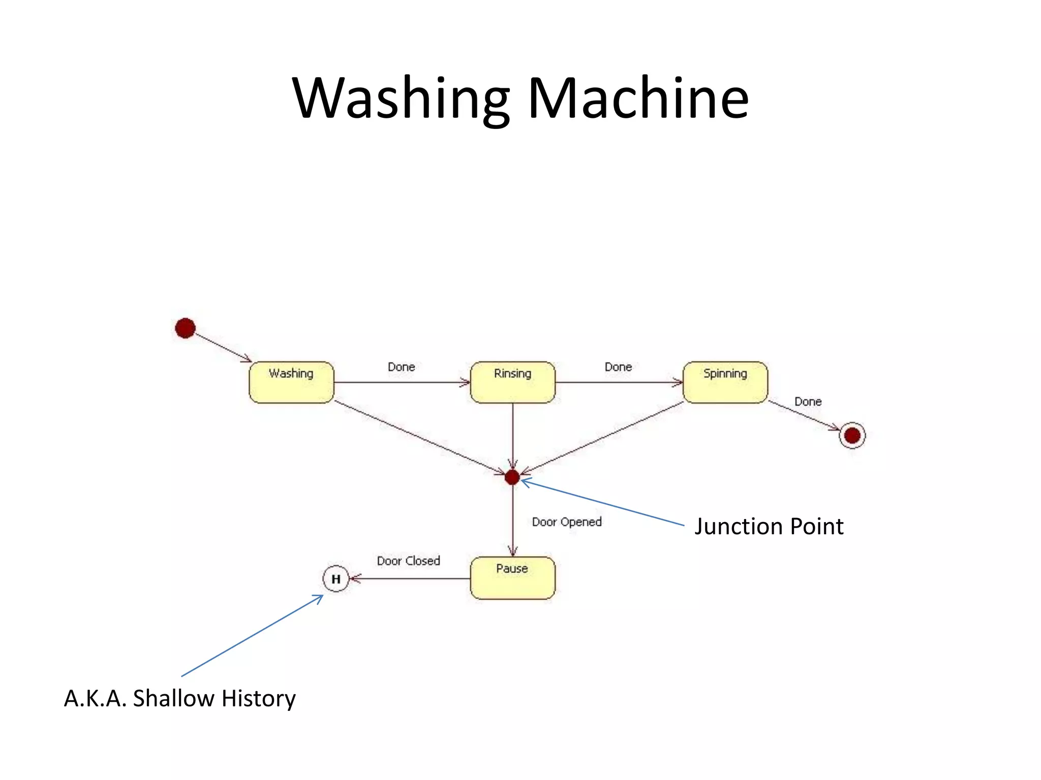 Washing Machine




                                  Junction Point




A.K.A. Shallow History
 