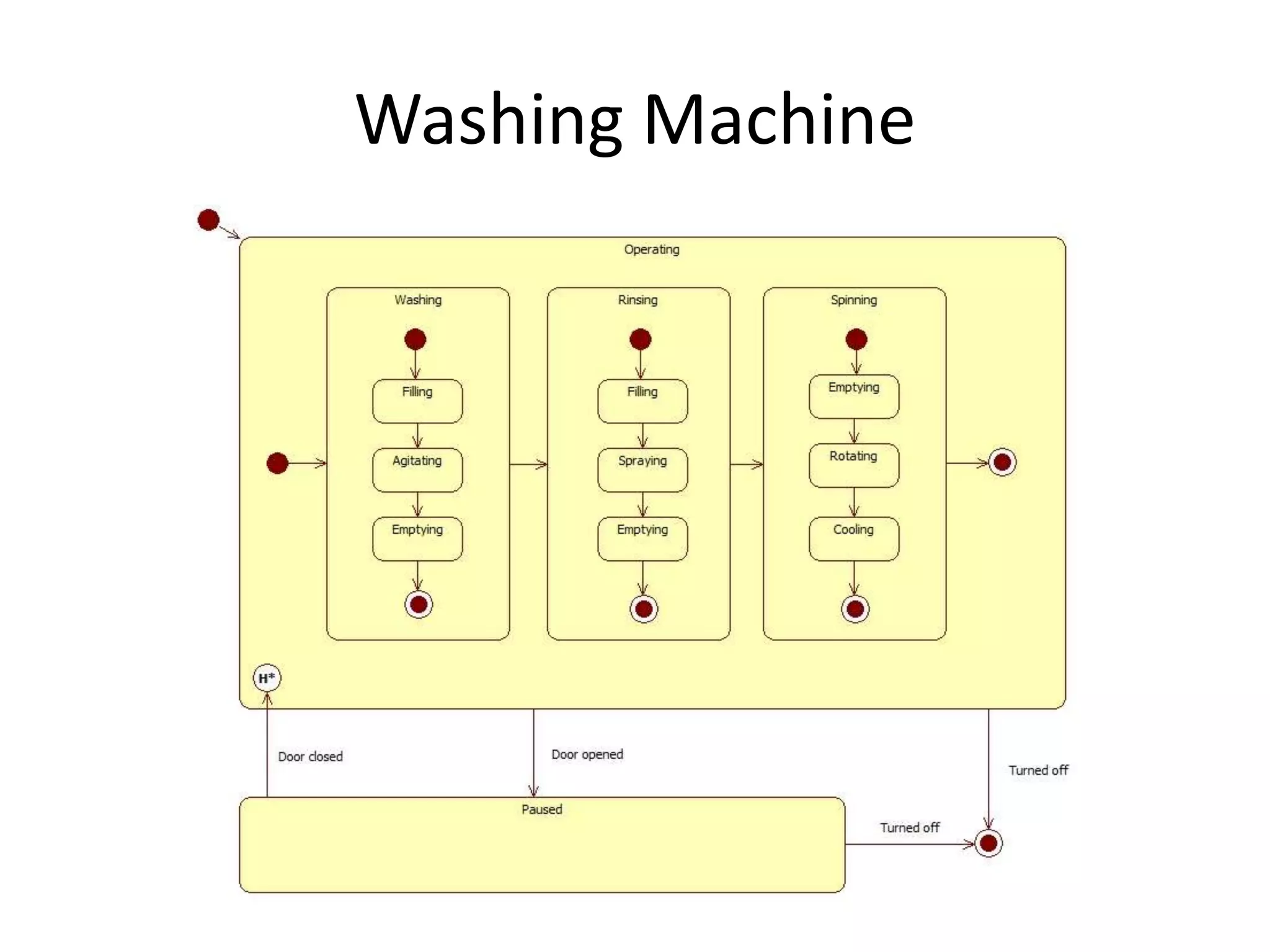 Washing Machine
 